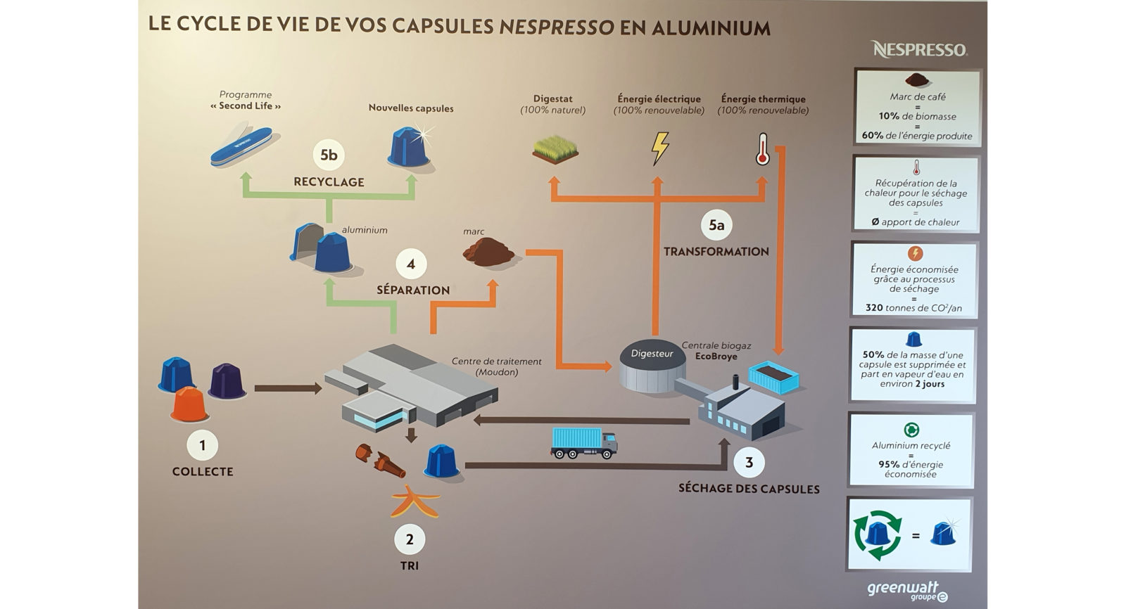 Nach der Trocknung mit erneuerbarer Wärme der Biogasanlage erfolgt die Trennung der Kaffeekapsel in Aluminium und Kaffeesatz, der hier zu Wärme, Strom und Dünger verarbeitet wird.