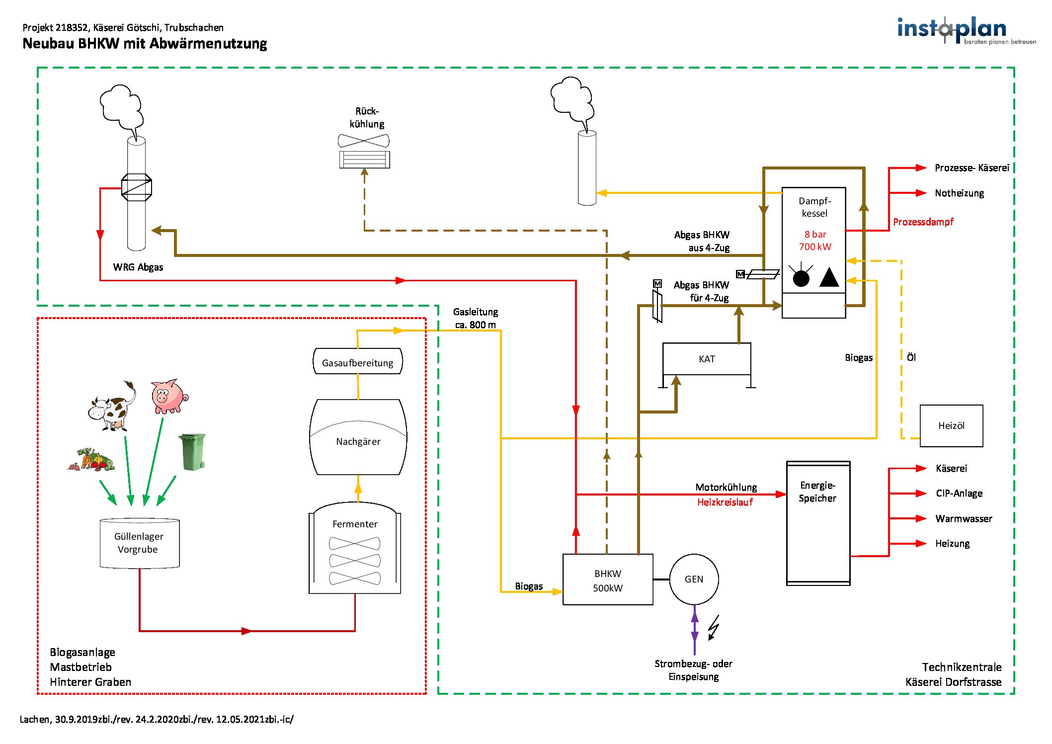 Ablaufschema Biogasanlage & BHKW der Käserei Götschi auf einen Blick.