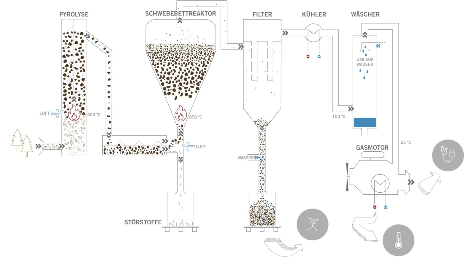 Ein klimapositives Energiesystem aus sechs aneinander geschalteten Prozessen wie a) Pyrolyse, b) Schwebebettreaktor, c) Filter, d) Kühlung, e) Wäscher und f) Gasmotor: Aus Waldrestholz gewinnt man so Strom, Wärme, Erdgas-Ersatzgas und Pflanzenkohle. 