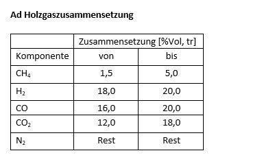 Nur die ersten drei Komponenten des Holzgas-Gemisches (CH4=Methan, H2=Wasserstoff, CO=Kohlenmonoxid) haben einen Energiewert.